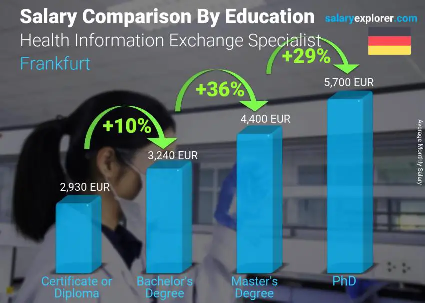 Salary comparison by education level monthly Frankfurt Health Information Exchange Specialist