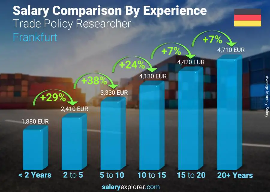 Salary comparison by years of experience monthly Frankfurt Trade Policy Researcher