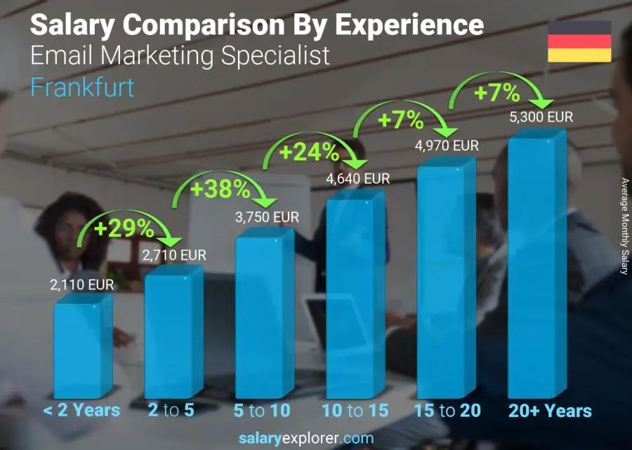 Salary comparison by years of experience monthly Frankfurt Email Marketing Specialist