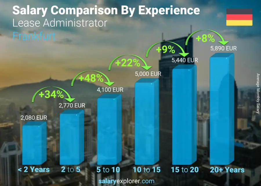 Salary comparison by years of experience monthly Frankfurt Lease Administrator