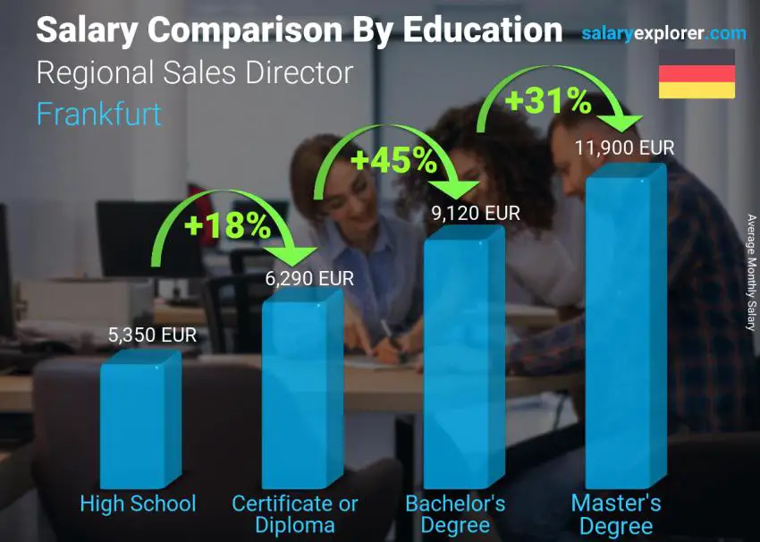 Salary comparison by education level monthly Frankfurt Regional Sales Director