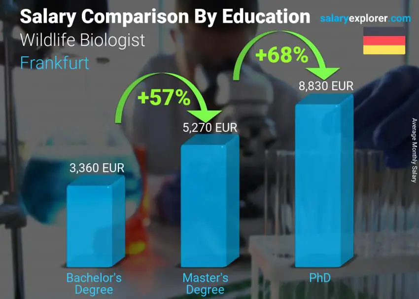 Salary comparison by education level monthly Frankfurt Wildlife Biologist