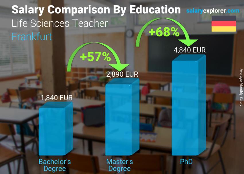 Salary comparison by education level monthly Frankfurt Life Sciences Teacher