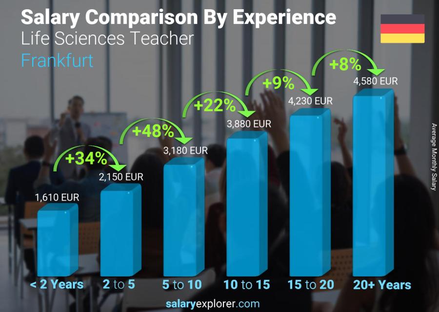 Salary comparison by years of experience monthly Frankfurt Life Sciences Teacher