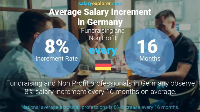 Annual Salary Increment Rate Germany Fundraising and Non Profit
