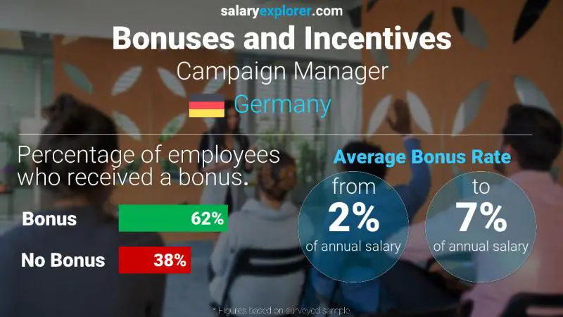 Annual Salary Bonus Rate Germany Campaign Manager