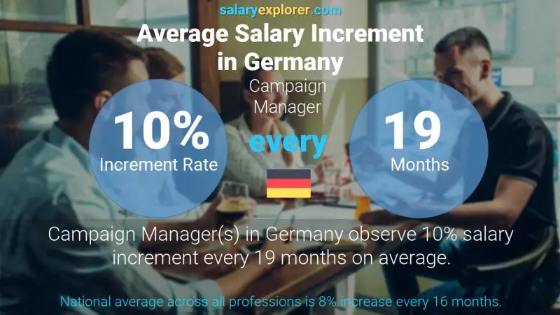 Annual Salary Increment Rate Germany Campaign Manager