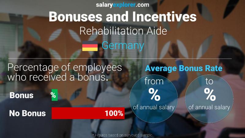 Annual Salary Bonus Rate Germany Rehabilitation Aide
