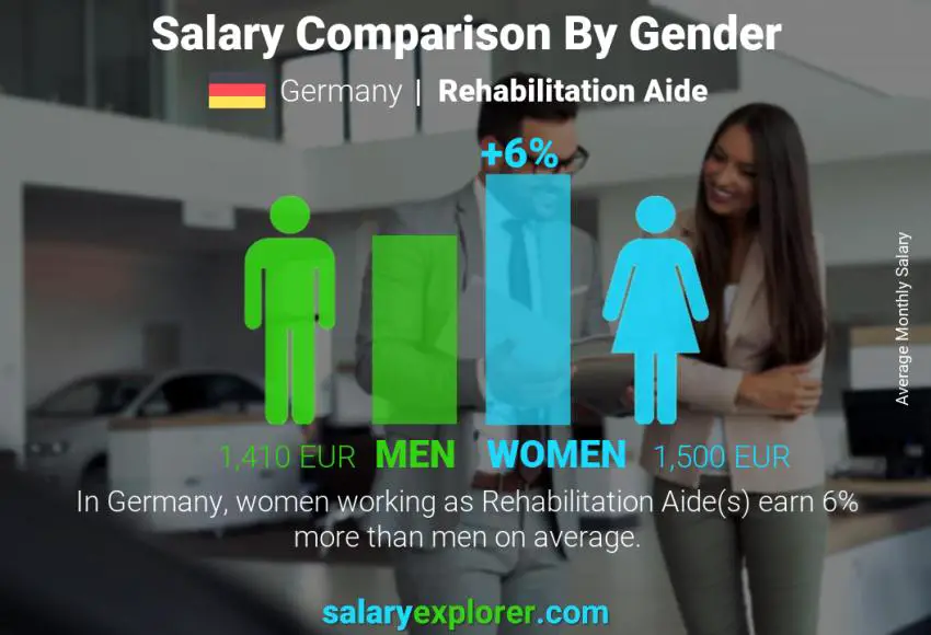 Salary comparison by gender Germany Rehabilitation Aide monthly