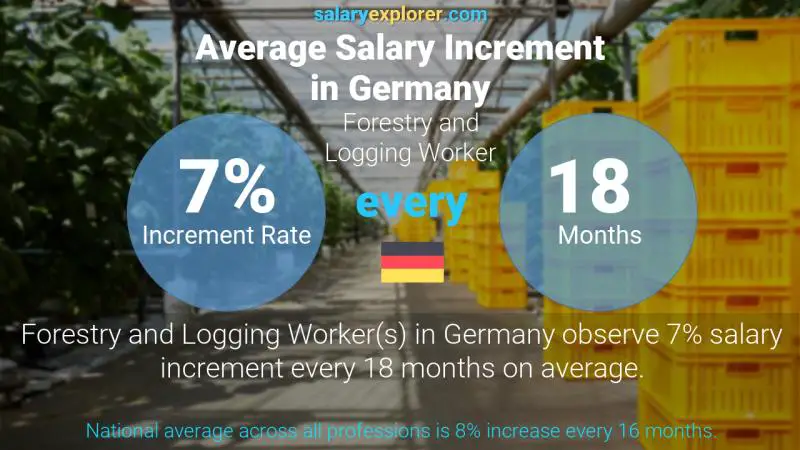 Annual Salary Increment Rate Germany Forestry and Logging Worker