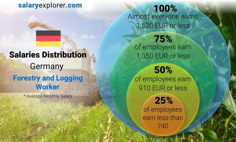 Median and salary distribution Germany Forestry and Logging Worker monthly