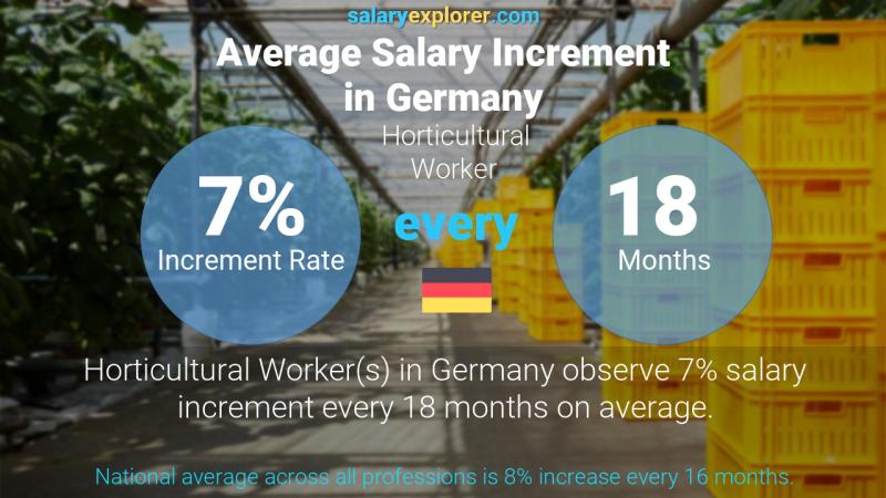 Annual Salary Increment Rate Germany Horticultural Worker
