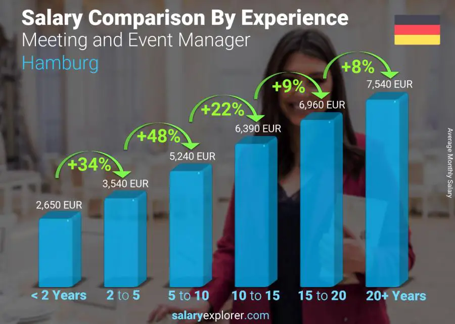 Salary comparison by years of experience monthly Hamburg Meeting and Event Manager