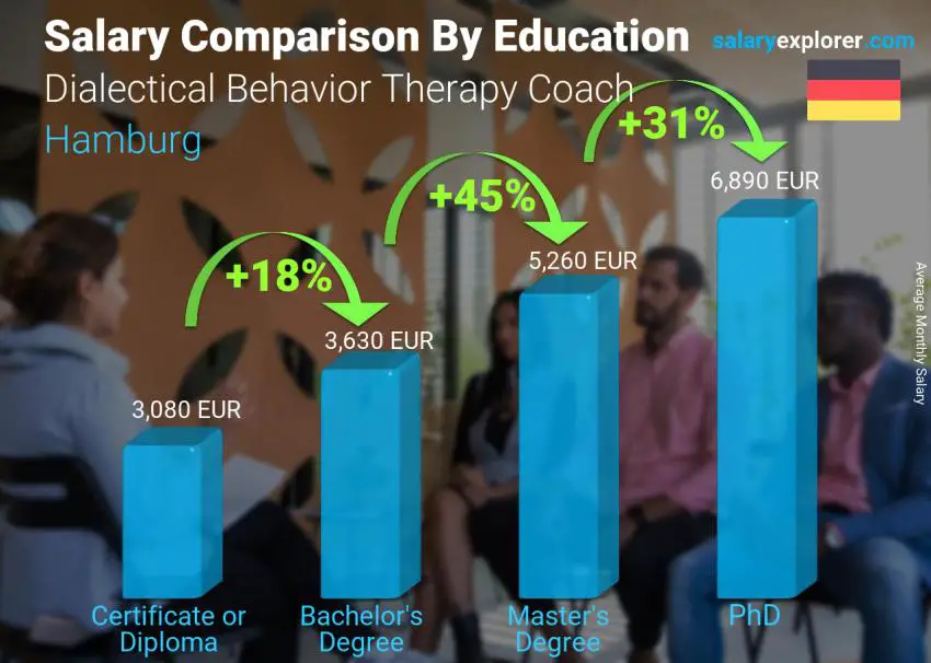 Salary comparison by education level monthly Hamburg Dialectical Behavior Therapy Coach