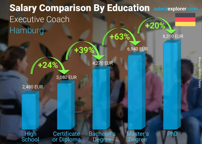 Salary comparison by education level monthly Hamburg Executive Coach