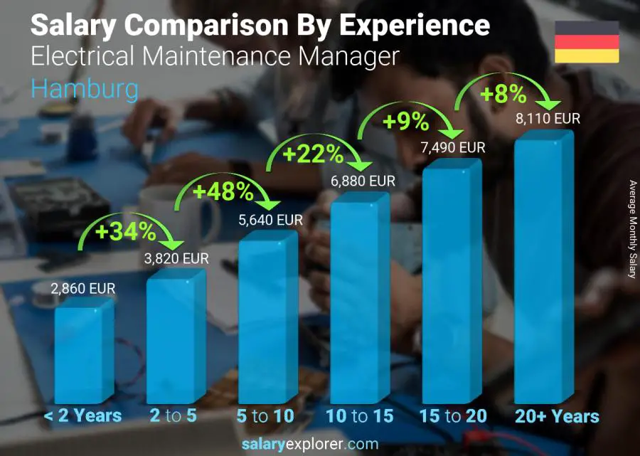 Salary comparison by years of experience monthly Hamburg Electrical Maintenance Manager