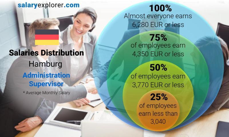 Median and salary distribution Hamburg Administration Supervisor monthly
