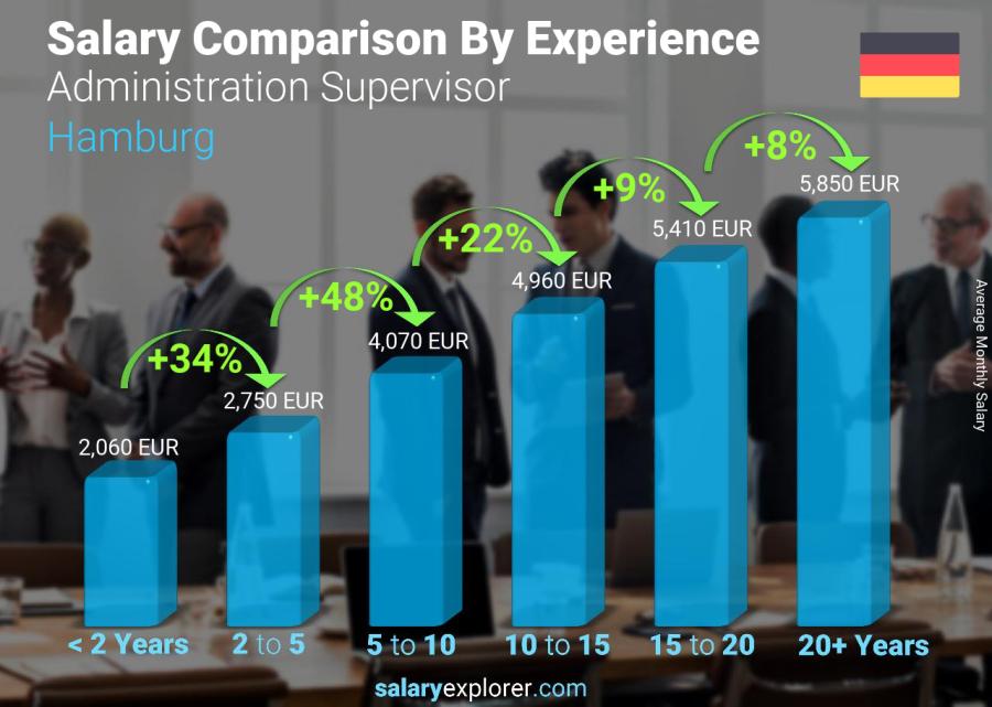 Salary comparison by years of experience monthly Hamburg Administration Supervisor