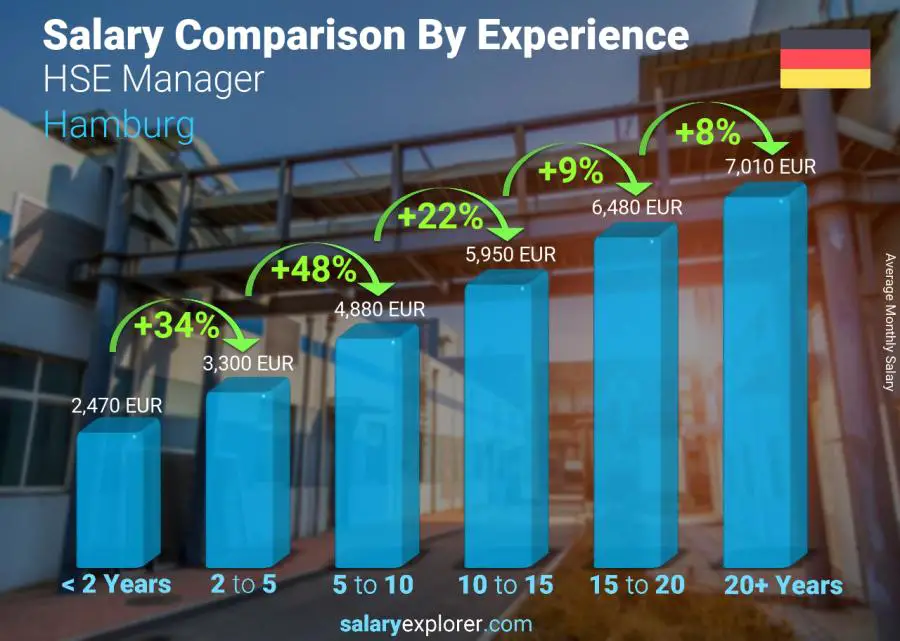 Salary comparison by years of experience monthly Hamburg HSE Manager