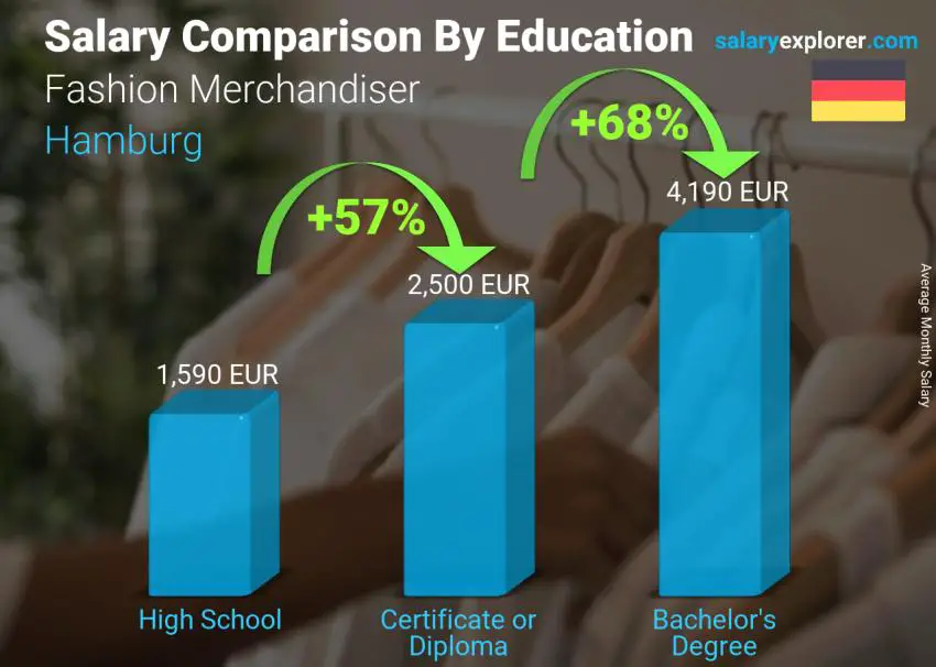 Salary comparison by education level monthly Hamburg Fashion Merchandiser