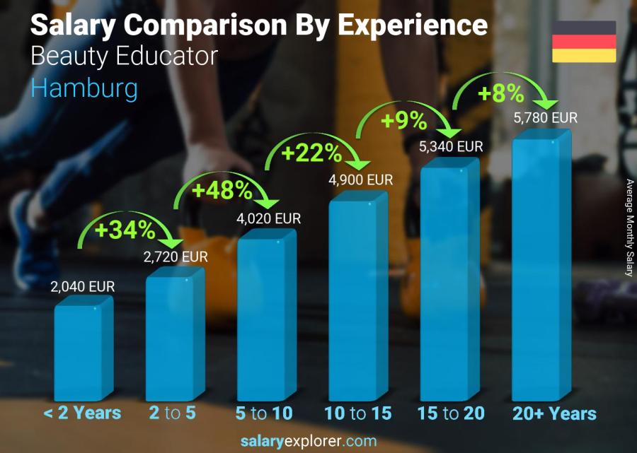 Salary comparison by years of experience monthly Hamburg Beauty Educator
