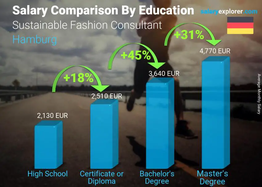 Salary comparison by education level monthly Hamburg Sustainable Fashion Consultant