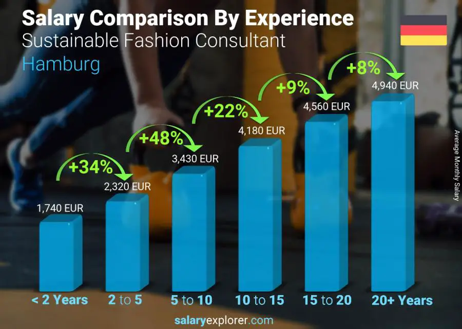 Salary comparison by years of experience monthly Hamburg Sustainable Fashion Consultant