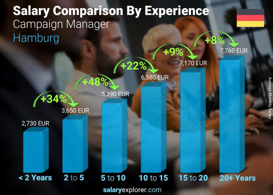 Salary comparison by years of experience monthly Hamburg Campaign Manager