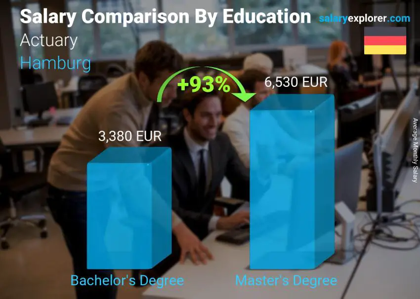 Salary comparison by education level monthly Hamburg Actuary