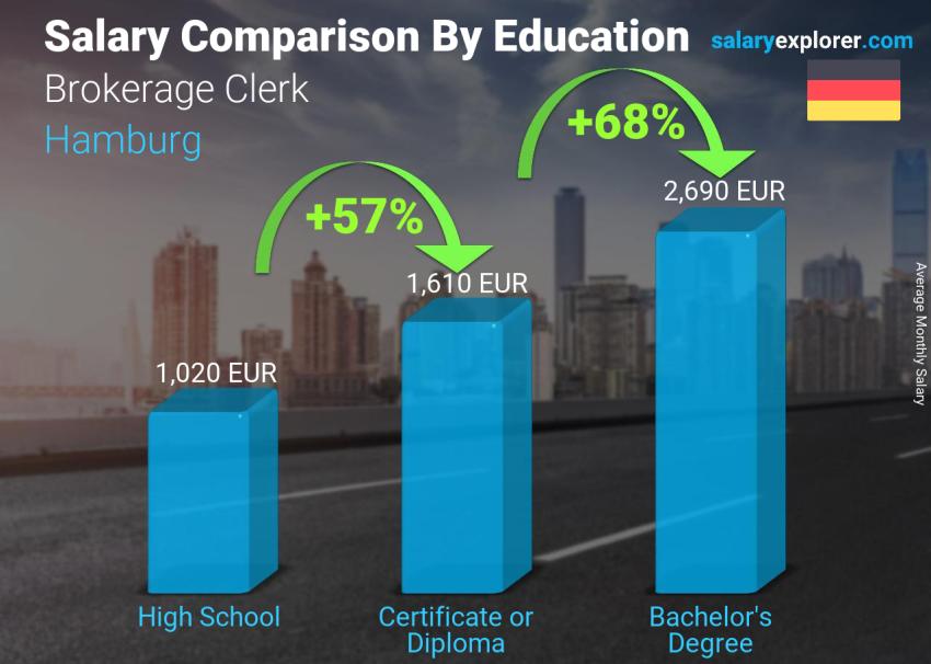 Salary comparison by education level monthly Hamburg Brokerage Clerk
