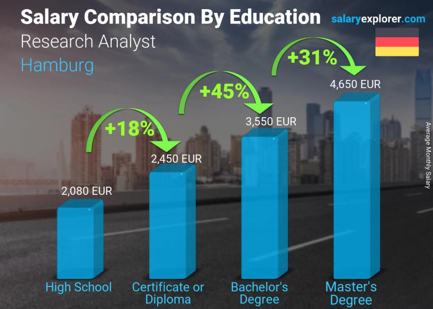 Salary comparison by education level monthly Hamburg Research Analyst