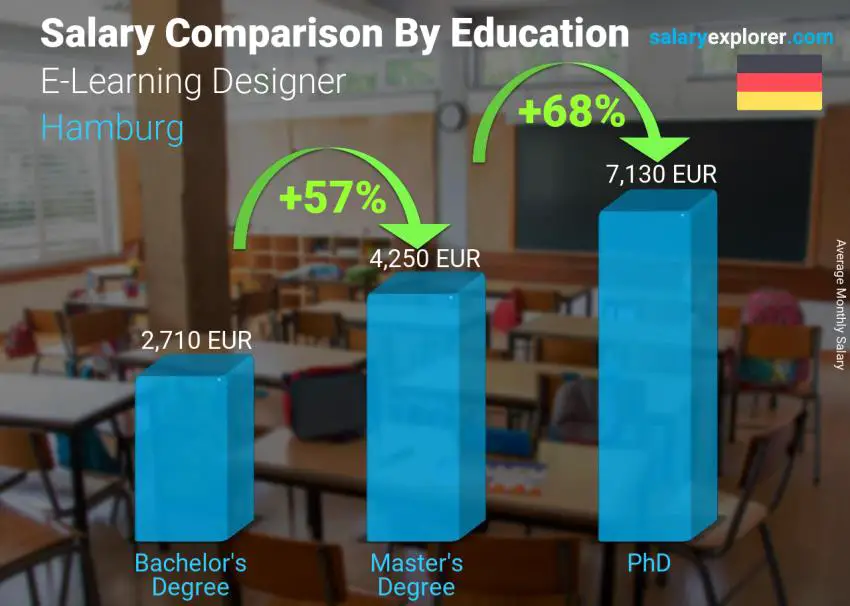 Salary comparison by education level monthly Hamburg E-Learning Designer