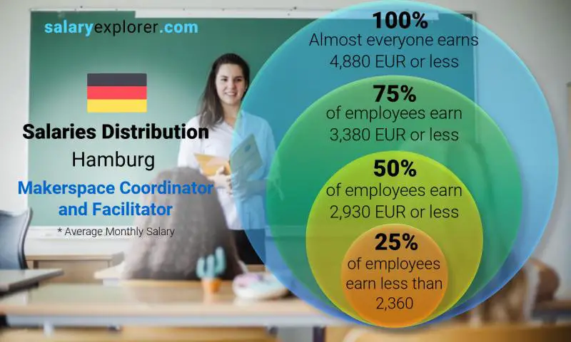 Median and salary distribution Hamburg Makerspace Coordinator and Facilitator monthly