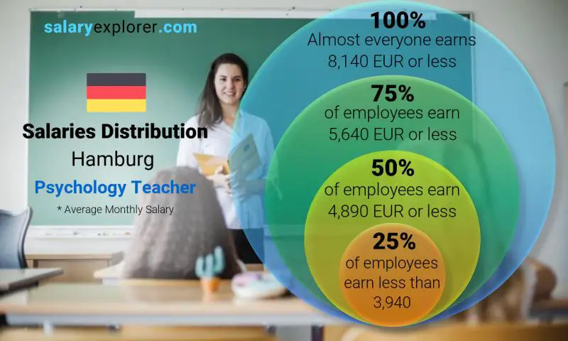 Median and salary distribution Hamburg Psychology Teacher monthly