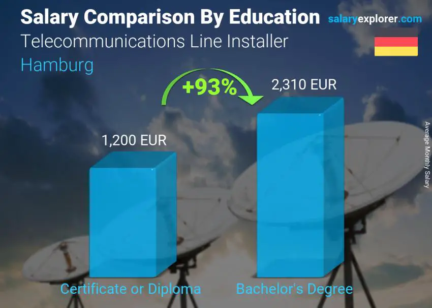 Salary comparison by education level monthly Hamburg Telecommunications Line Installer