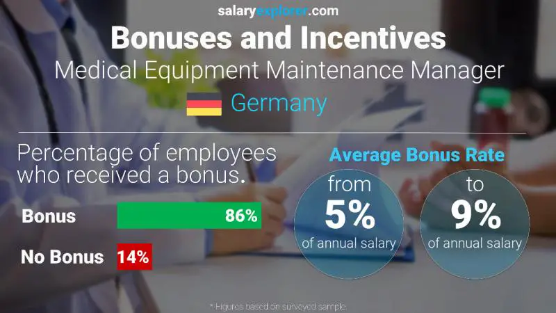 Annual Salary Bonus Rate Germany Medical Equipment Maintenance Manager