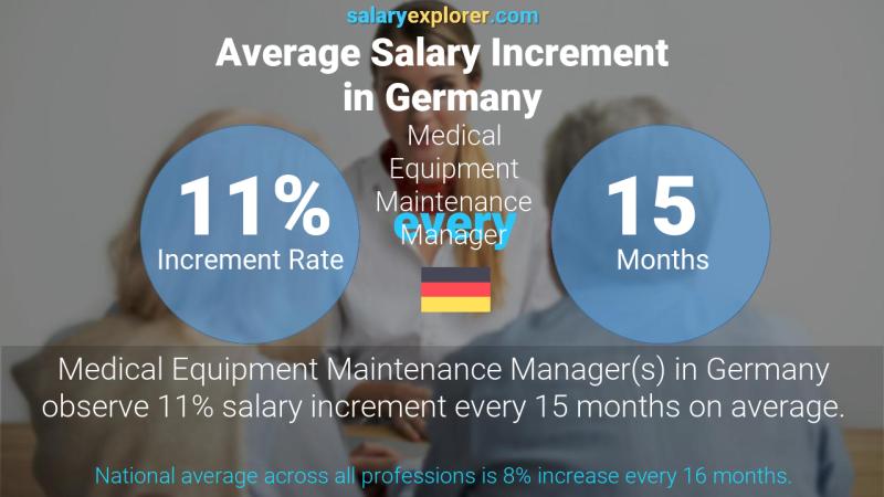 Annual Salary Increment Rate Germany Medical Equipment Maintenance Manager