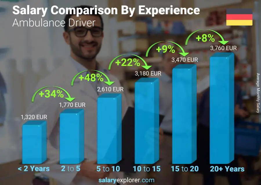 Salary comparison by years of experience monthly Germany Ambulance Driver