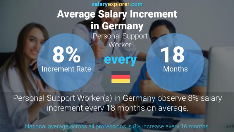 Annual Salary Increment Rate Germany Personal Support Worker