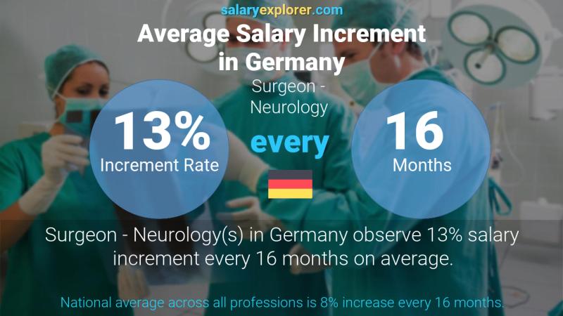 Annual Salary Increment Rate Germany Surgeon - Neurology