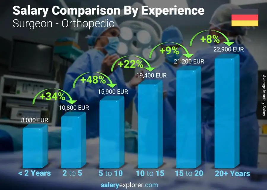 Salary comparison by years of experience monthly Germany Surgeon - Orthopedic