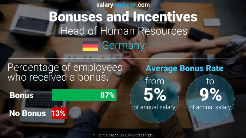Annual Salary Bonus Rate Germany Head of Human Resources