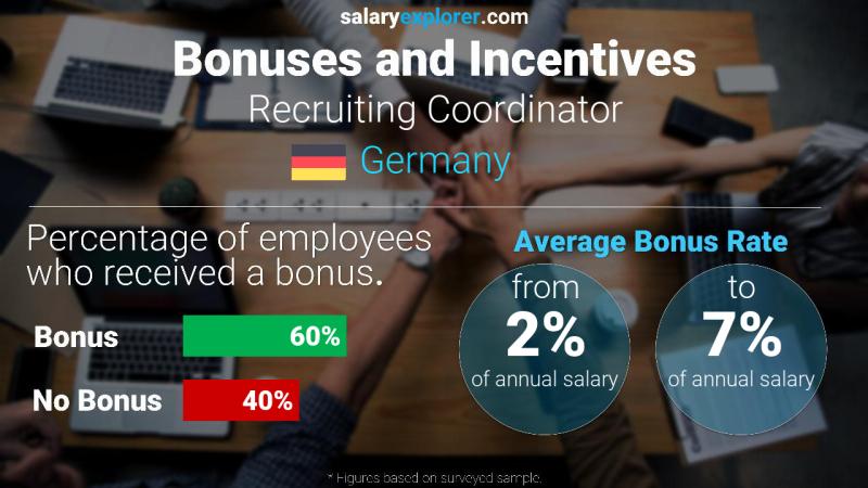 Annual Salary Bonus Rate Germany Recruiting Coordinator