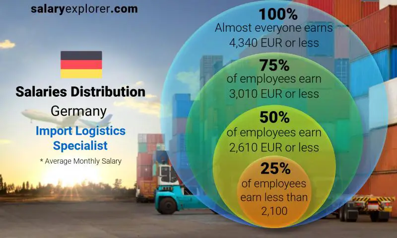 Median and salary distribution Germany Import Logistics Specialist monthly