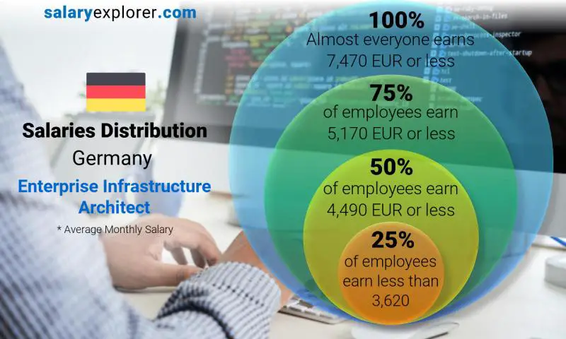 Median and salary distribution Germany Enterprise Infrastructure Architect monthly