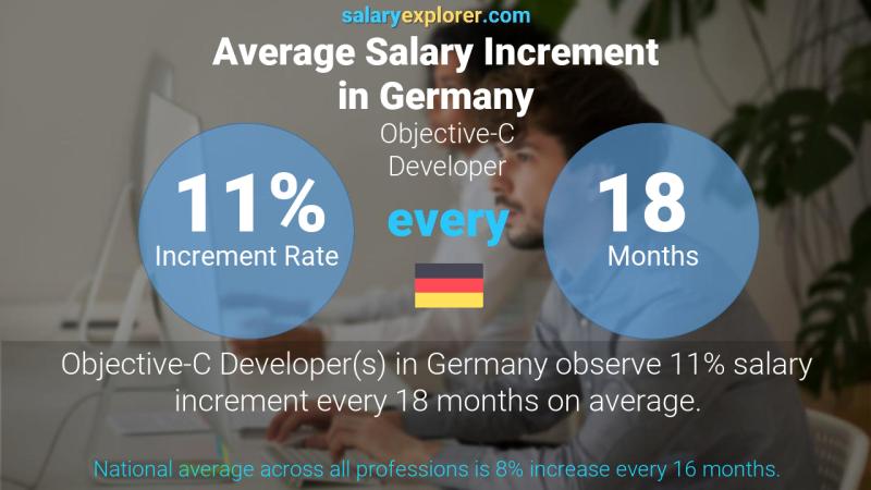 Annual Salary Increment Rate Germany Objective-C Developer
