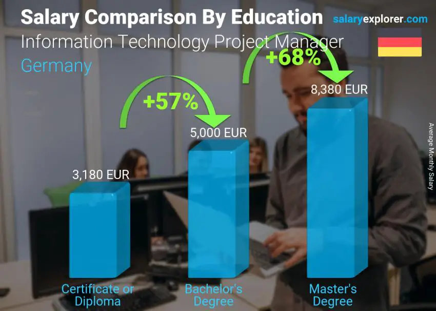 Salary comparison by education level monthly Germany Information Technology Project Manager