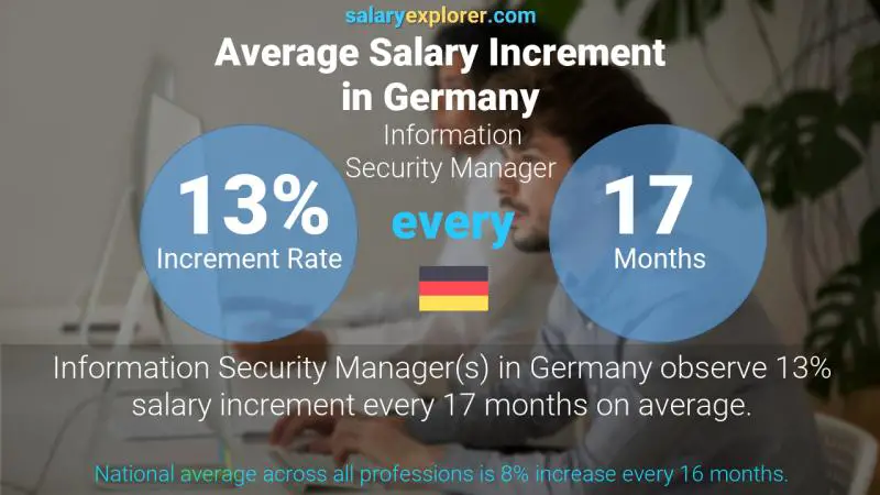 Annual Salary Increment Rate Germany Information Security Manager