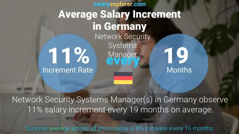 Annual Salary Increment Rate Germany Network Security Systems Manager