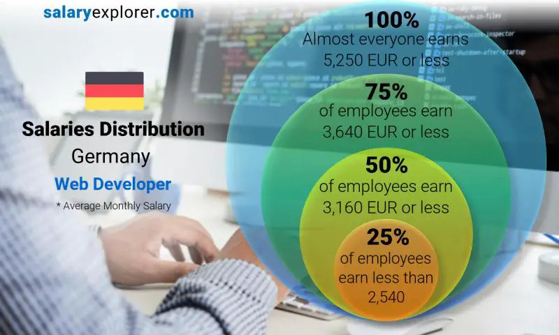 Median and salary distribution Germany Web Developer monthly